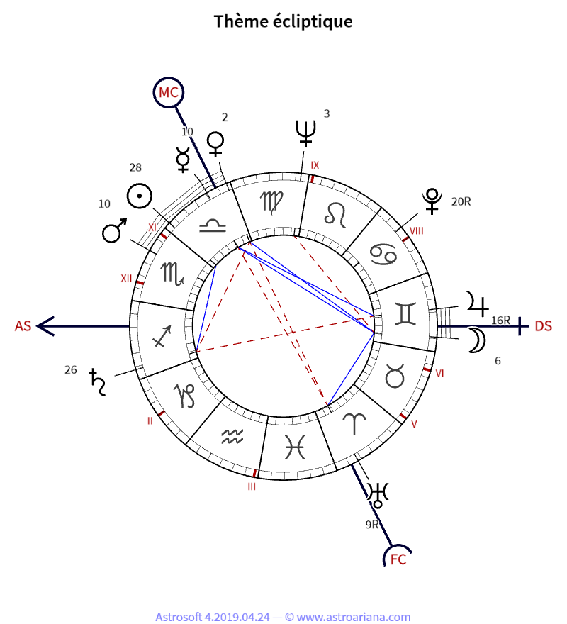Thème de naissance pour Pierre Bellemare — Thème écliptique — AstroAriana